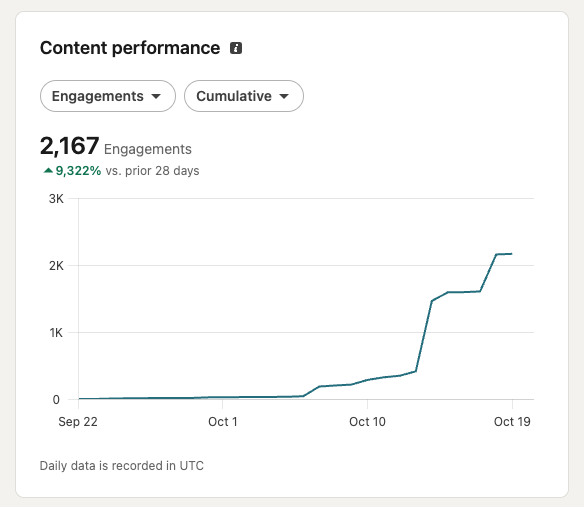 LinkedIn content performance: 2,167 engagements in 28 days